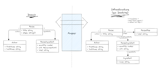 Le nouveau composant Mapper